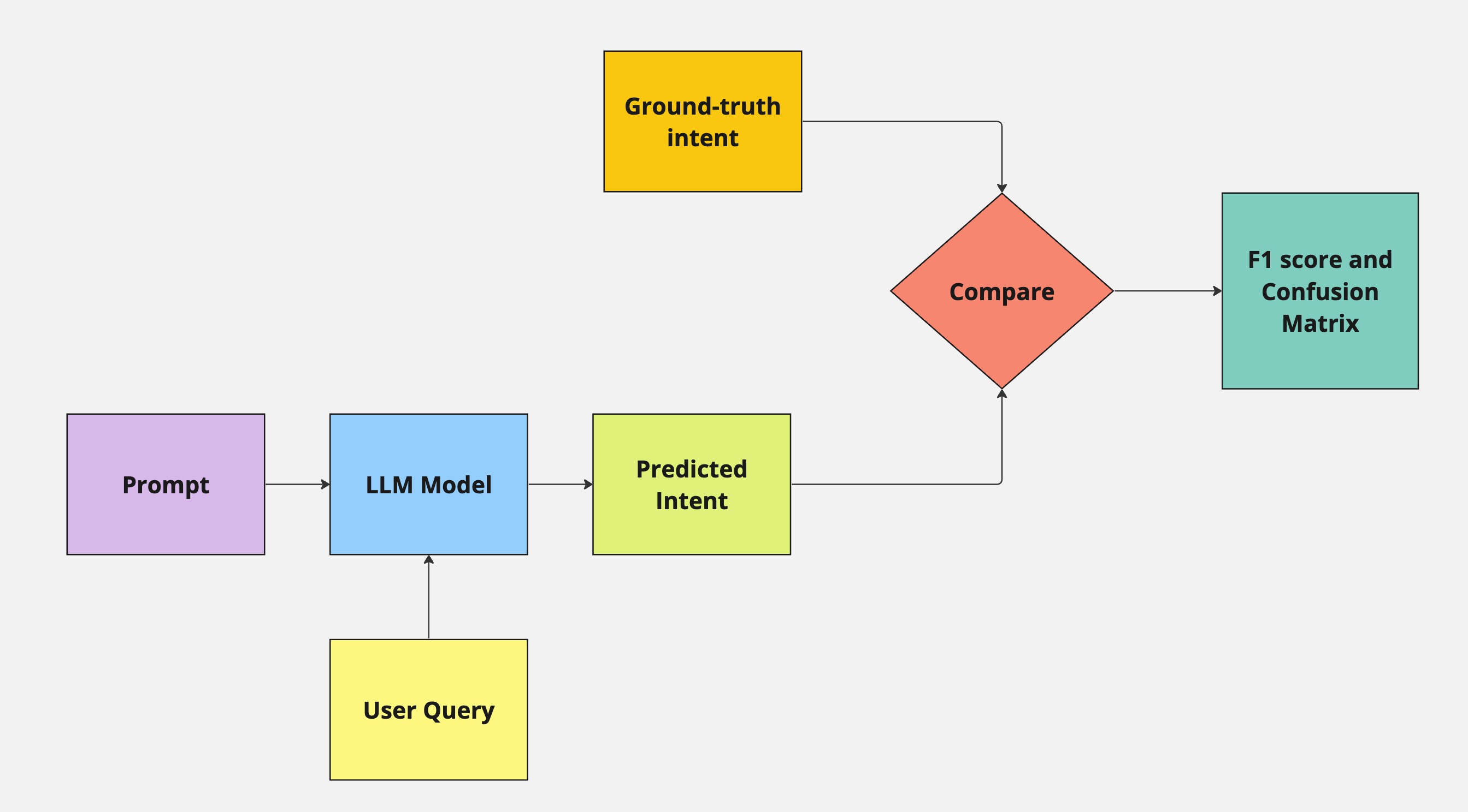 Evaluation Framework for Intent Recognition System